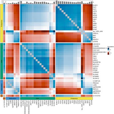 A comprehensive multi-omics analysis reveals unique signatures to predict Alzheimer’s disease